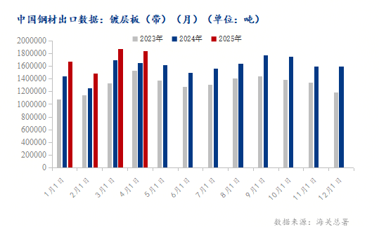 海关总署：4月镀层板（带）出口量小幅下滑