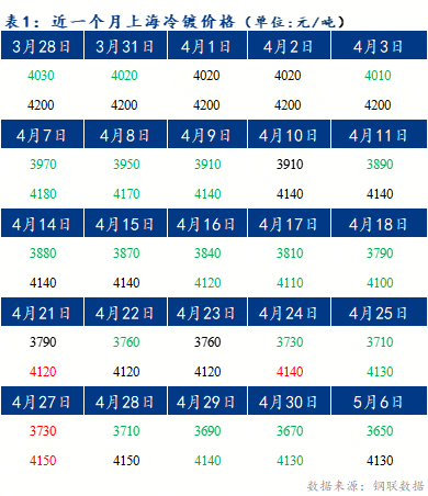Mysteel早报：预计上海冷轧和镀锌板卷价格或将窄幅震荡运行为主