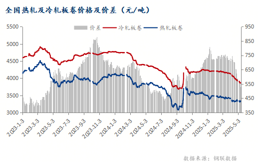 Mysteel：出口关税稍有释压 冷轧板卷能否迎来转机？