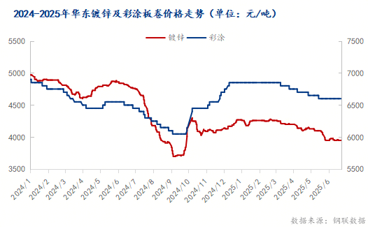 Mysteel半年报：2025下半年华东镀锌及彩涂板卷价格震荡运行