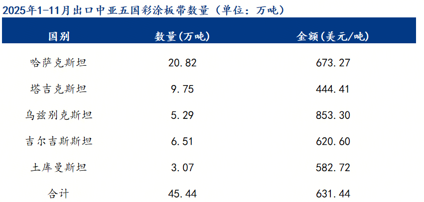 Mysteel：2025年1-11月出口哈萨克斯坦彩涂量创近5年新高
