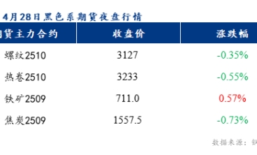 预计乐从冷轧板及镀锌板卷价格或将下跌10元/吨
