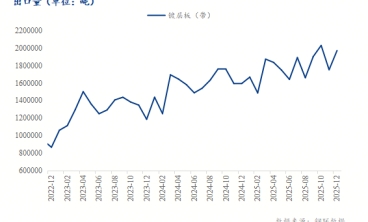 2月镀锌板卷价格或保持窄幅波动运行