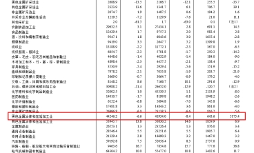 国家统计局：1-7月钢铁行业利润同比增5175%