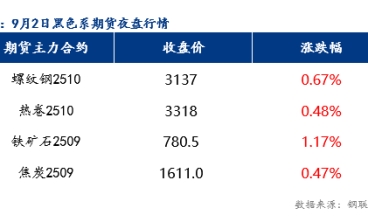9月3日预计乐从冷轧板及镀锌板价格或将持稳运行