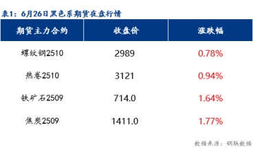 预计乐从冷轧板及镀锌板价格或将小幅上涨