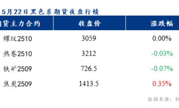 预计乐从冷轧板及镀锌板价格或以稳为主