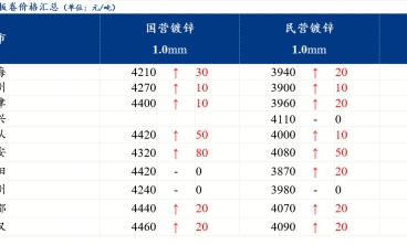 镀锌板卷价格偏强运行 投机性需求增加