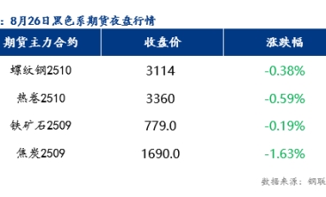 8月27日预计乐从冷轧板及镀锌板价格或将跌10-20元/吨