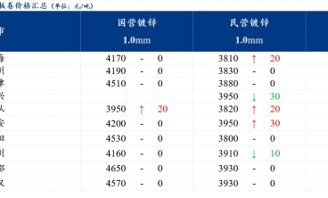 全国镀锌板卷价格小幅上涨 成交略有增量