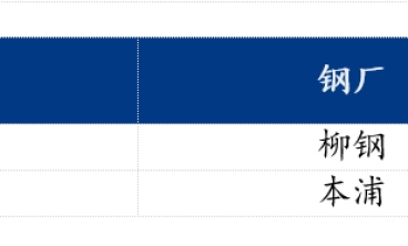 预计今日乐从市场冷轧板及镀锌板价格或将继续平稳运行。