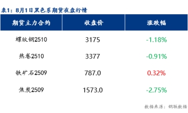 8月4日预计佛山冷轧板及镀锌板价格或将下跌10-20元/吨