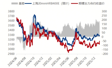 黑色期货全线大涨，镀锌板价格普遍走强