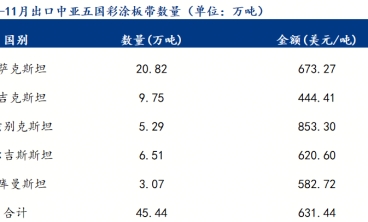 2025年1-11月出口哈萨克斯坦彩涂板量创近5年新高