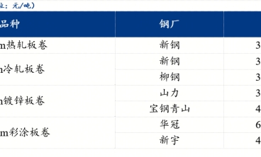 江西冷轧板及镀锌板价格部分调整