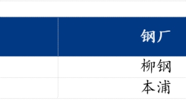 预计下周乐从冷轧板及镀锌板价格震荡下行