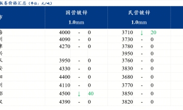 镀锌板卷价格持稳运行 产量库存双降 ，预计镀锌板价格盘整运行为主