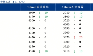 国内镀锌板卷价格小幅下跌 成交一般