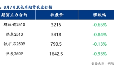8月8日预计今日乐从冷轧板及镀锌板价格或将下跌20-30元/吨