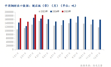 海关总署：4月镀锌板（带）出口量小幅下滑