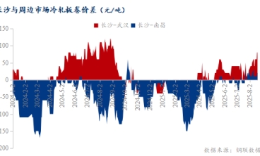 区域性资源错配加剧 中部冷轧板价格抗跌性显现