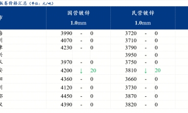 18日全国镀锌板价格小幅下跌 需求不佳