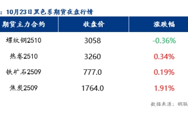 10月24日预计乐从冷轧板及镀锌板卷价格或将盘整运行