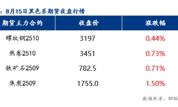 8月18日预计乐从冷轧板及镀锌板价格或将上涨10元/吨