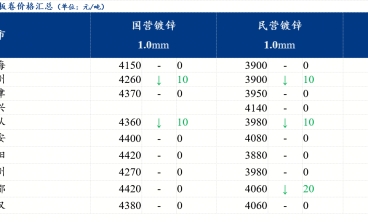 镀锌板卷价格偏弱运行 社会库存增量
