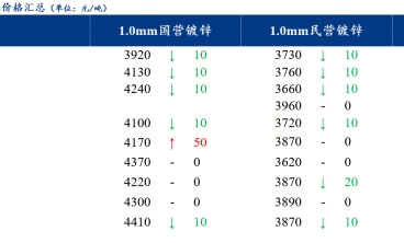 镀锌板价格或继续下跌 市场成交不佳