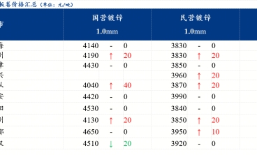 今日镀锌板卷价格小幅上涨 出货节奏放缓