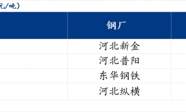 北方镀锌板及冷轧板价格持续下跌10-50元/吨