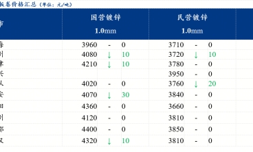 镀锌板价格小幅下跌 需求未有改善