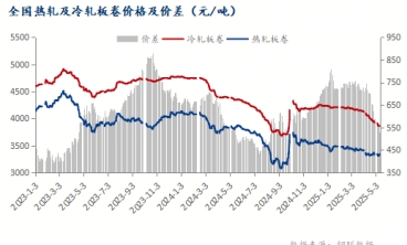 出口关税稍有释压 冷轧板能否迎来转机