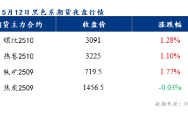 关税谈判落地，预计乐从冷轧板及镀锌板价格或上涨10-30元/吨