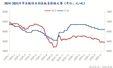 下半年华东镀锌板及彩涂板价格或震荡运行