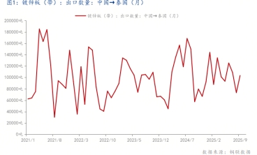 泰国反倾销调查加码 中国镀锌板产业的挑战与破局