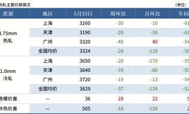 端午节前冷轧板 热轧板钢价或继续震荡偏弱