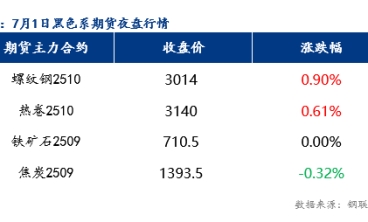 7月2日预计乐从冷轧板及镀锌板价格或将上涨10元/吨