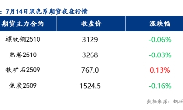7月15日预计乐从冷轧板及镀锌板价格或将以稳为主