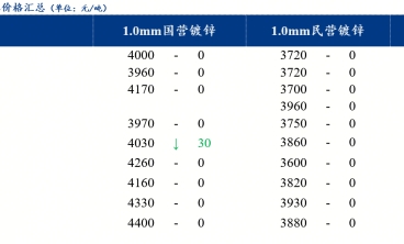 预计明日镀锌板卷价格小幅下跌 库存继续下降