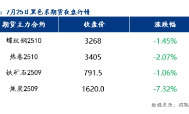 预计乐从冷轧板及镀锌板价格或将小幅下跌20元/吨