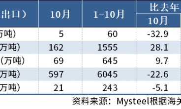 海关总署：10月中国出口板材597万吨，同比降22.6%