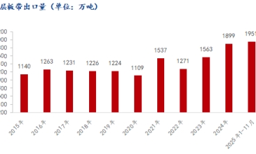 出口许可证倒计时！2026年中国镀锌板出口能否再创新高