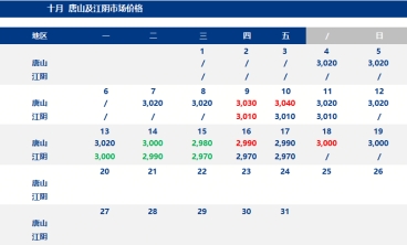 预计今日全国钢坯价格或稳中趋高