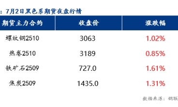 7月3日预计乐从冷轧板及镀锌板价格或将小幅上涨10-20元/吨