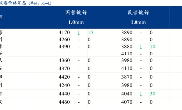镀锌板价格小幅下跌 交投氛围冷淡
